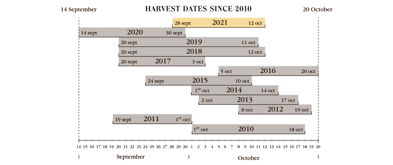 [En Primeurs] Léoville Poyferré 2021: a victorious vintage - Léoville Poyferré