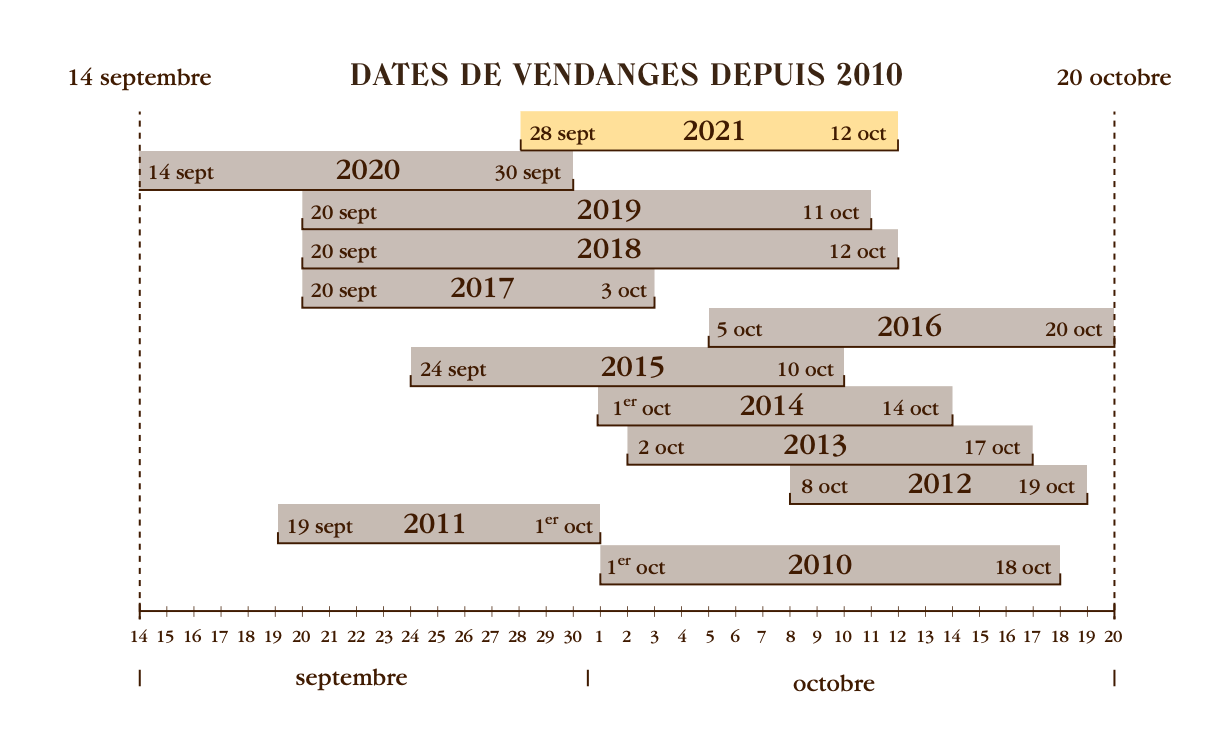 [En Primeurs] Léoville Poyferré 2021 : un millésime victorieux - Léoville Poyferré