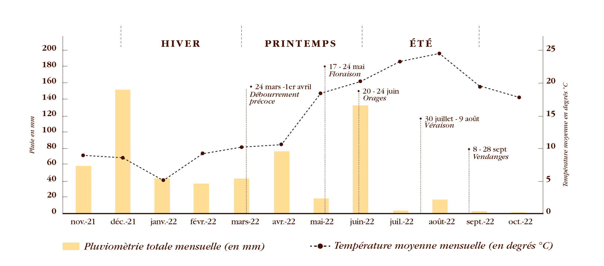 [波尔多期酒] 2022 : 一个非凡的年份 - Léoville Poyferré