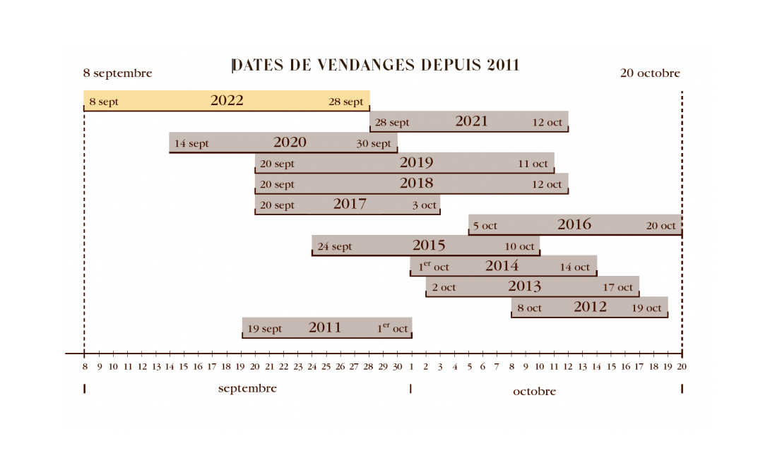 [En Primeurs] Léoville Poyferré 2022 : un millésime inouï - Léoville Poyferré