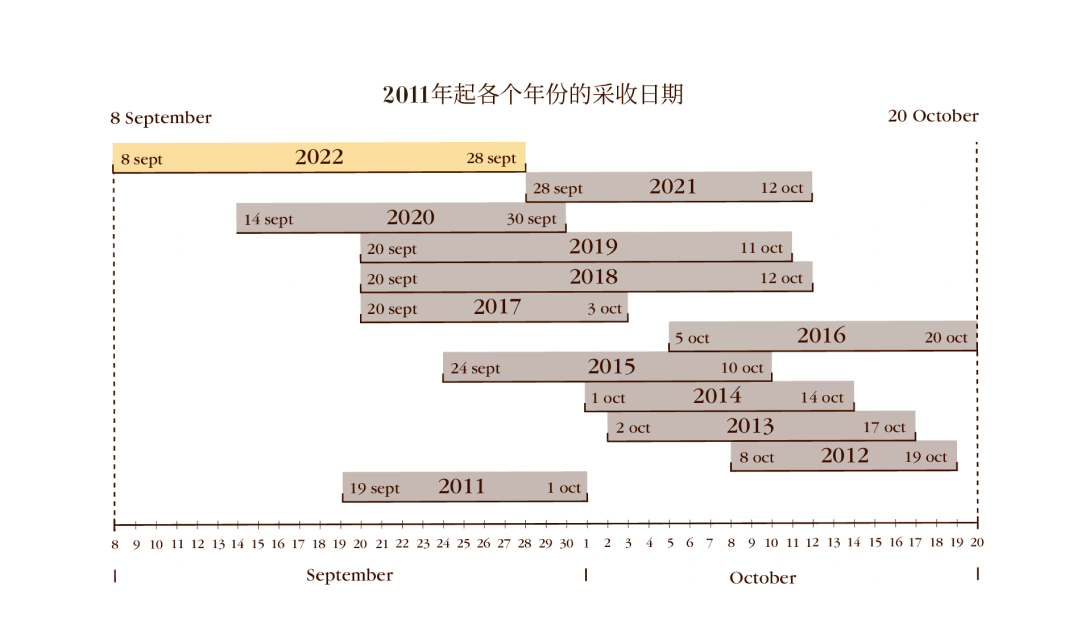 [波尔多期酒] 2022 : 一个非凡的年份 - Léoville Poyferré