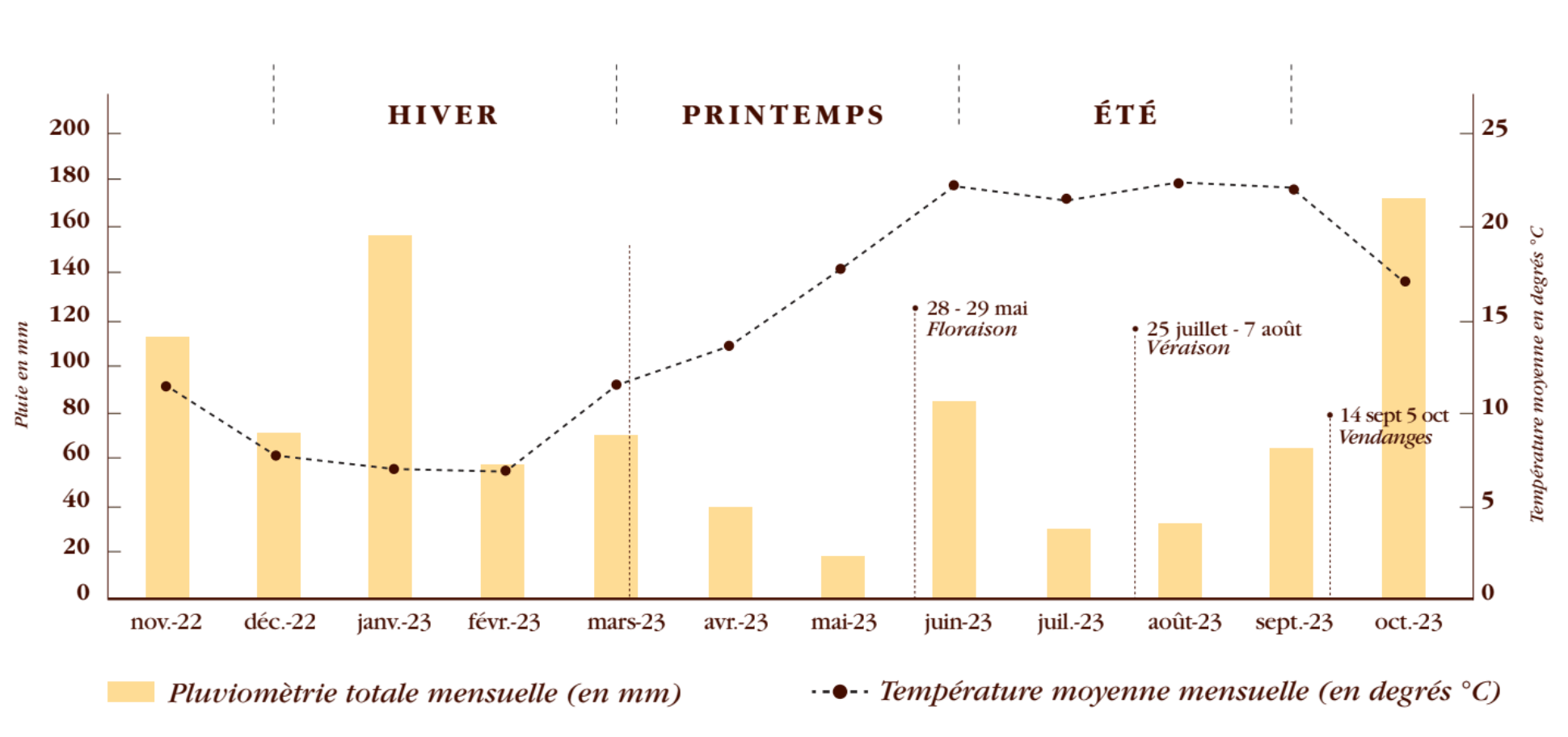 [En Primeurs] Léoville Poyferré 2023 : Noblesse et générosité - Léoville Poyferré