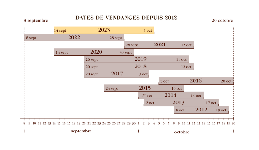 [En Primeurs] Léoville Poyferré 2023 : Noblesse et générosité - Léoville Poyferré