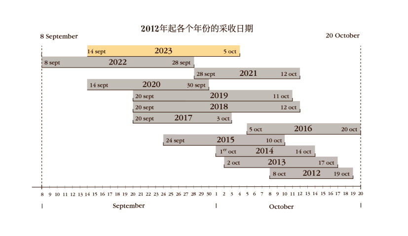 龙博菲酒庄 2023年份, 高贵与慷慨交织的华章 - Léoville Poyferré