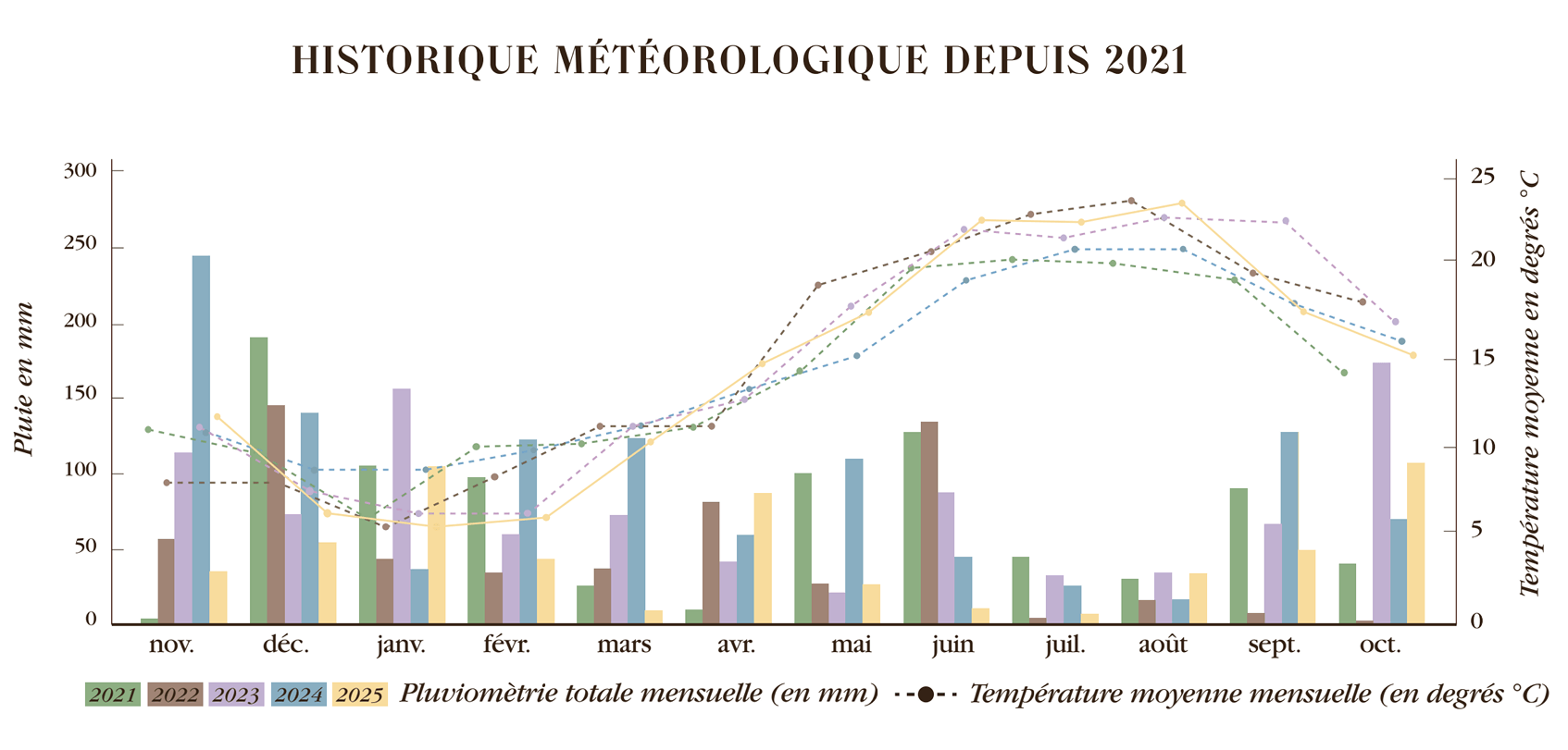 Château Léoville Poyferré 2025 : la fraîcheur, contre toute attente - Léoville Poyferré