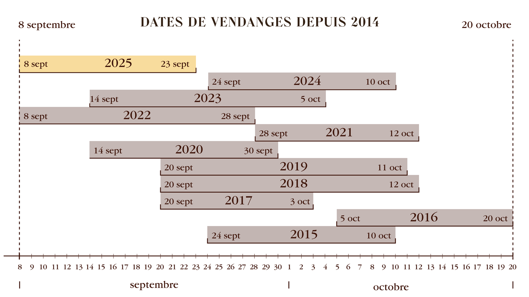 Château Léoville Poyferré 2025 : la fraîcheur, contre toute attente - Léoville Poyferré
