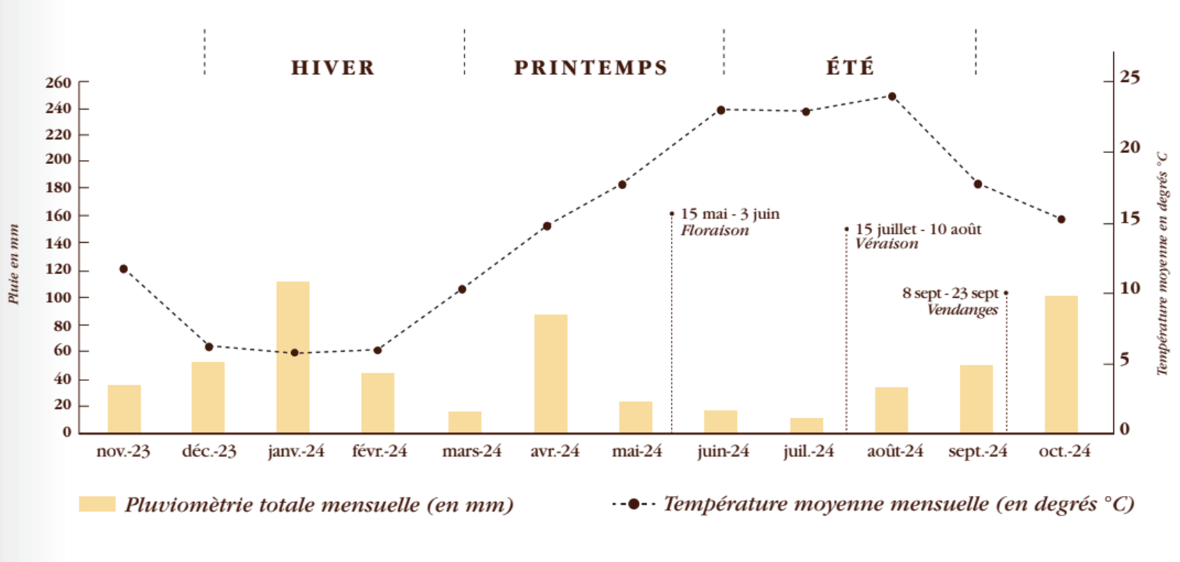 Château Léoville Poyferré 2025 : la fraîcheur, contre toute attente - Léoville Poyferré